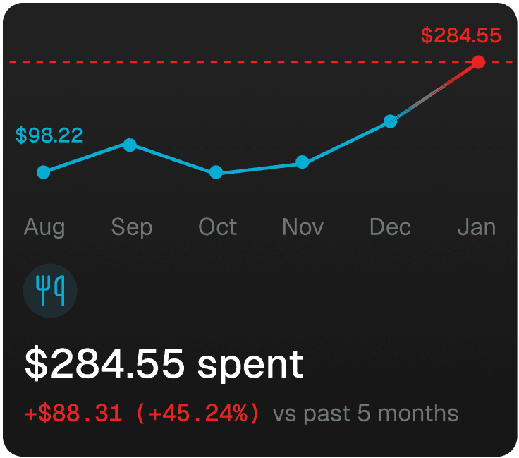Spending Analysis